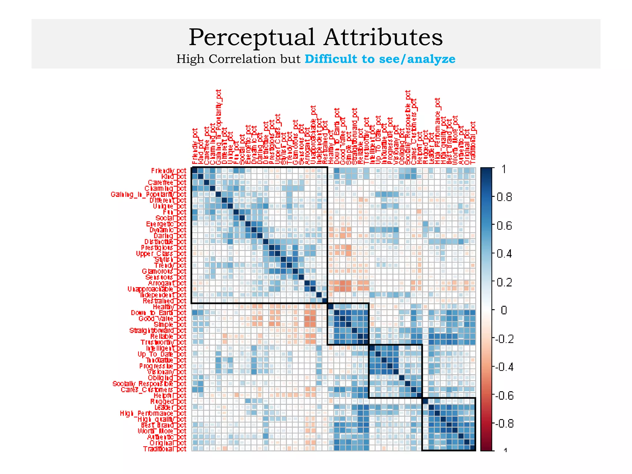 Perceptual Attributes
High Correlation but Difficult to see/analyze
 