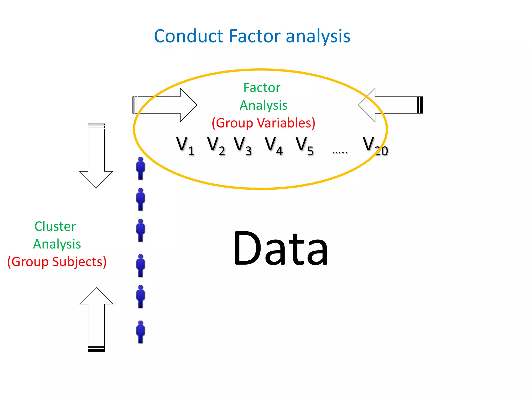 Conduct Factor analysis
V1 V2 V3 V4 V5 V20…..
Cluster
Analysis
(Group Subjects)
Factor
Analysis
(Group Variables)
Data
 