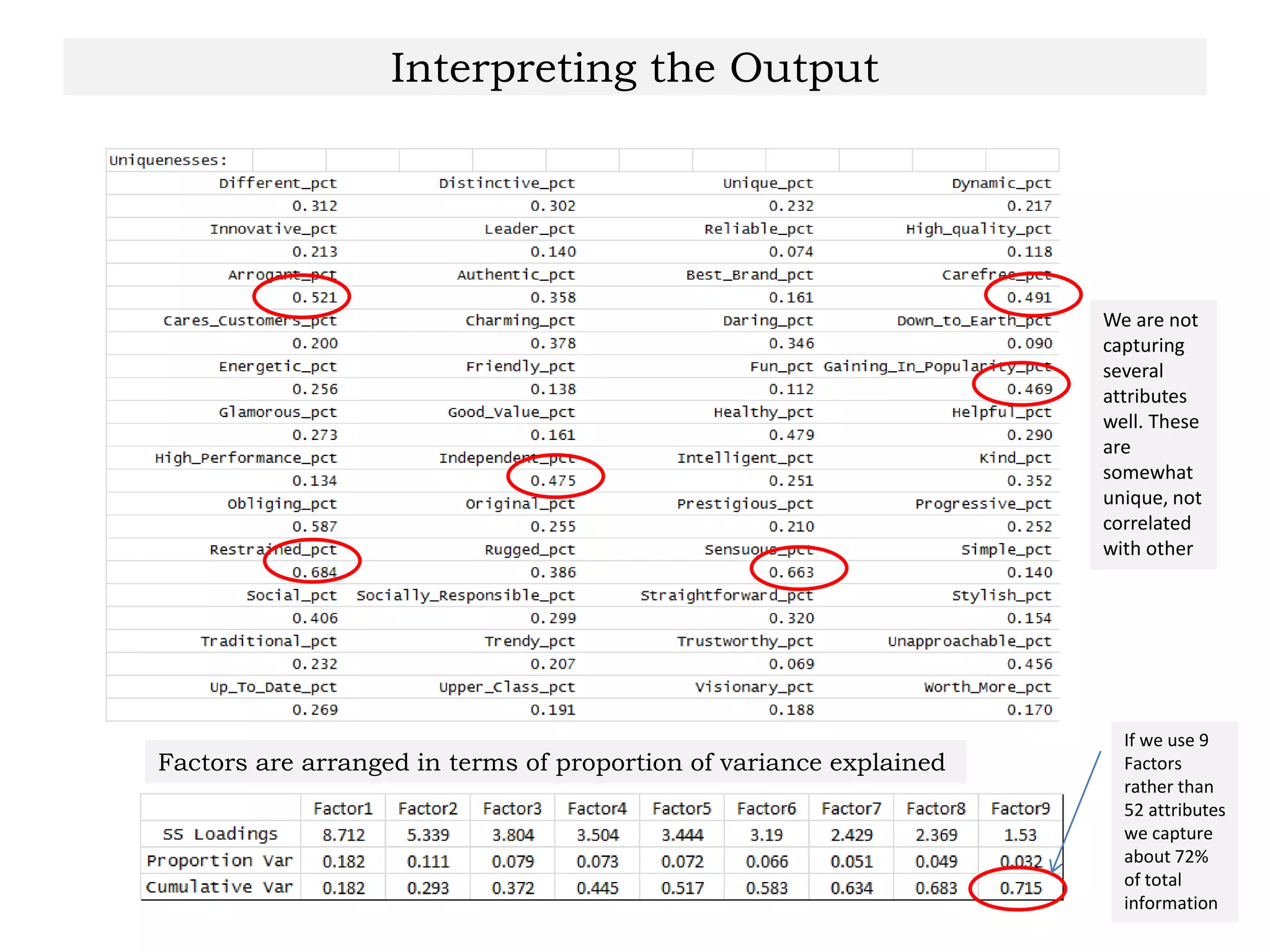 Interpreting the Output
We are not
capturing
several
attributes
well. These
are
somewhat
unique, not
correlated
with other
If we use 9
Factors
rather than
52 attributes
we capture
about 72%
of total
information
Factors are arranged in terms of proportion of variance explained
 