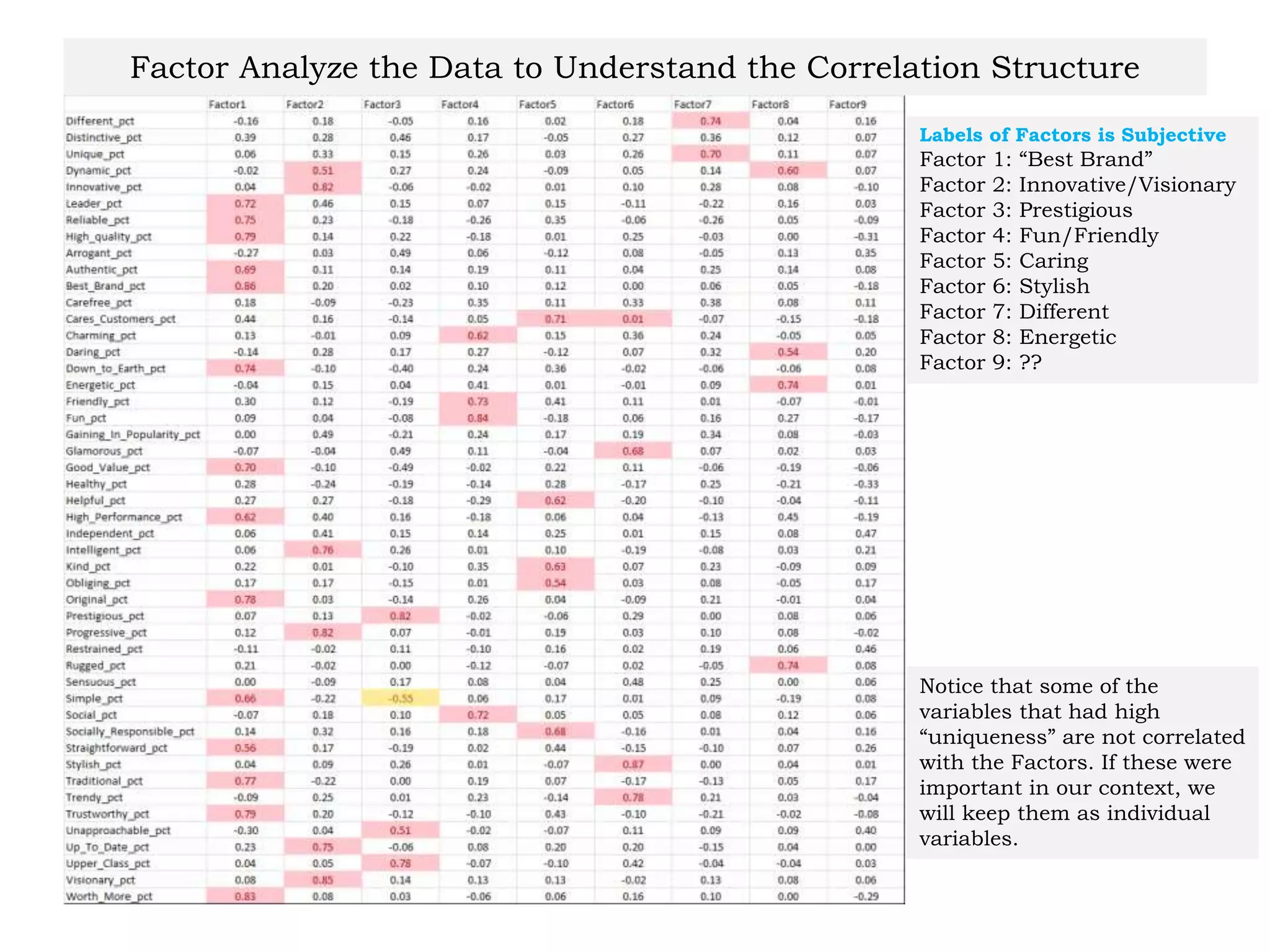 Factor Analyze the Data to Understand the Correlation Structure
Notice that some of the
variables that had high
“uniqueness” are not correlated
with the Factors. If these were
important in our context, we
will keep them as individual
variables.
Labels of Factors is Subjective
Factor 1: “Best Brand”
Factor 2: Innovative/Visionary
Factor 3: Prestigious
Factor 4: Fun/Friendly
Factor 5: Caring
Factor 6: Stylish
Factor 7: Different
Factor 8: Energetic
Factor 9: ??
 