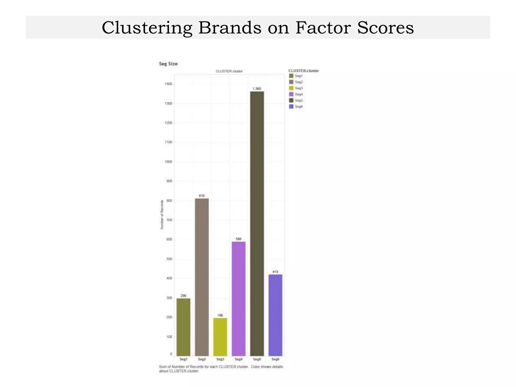 Clustering Brands on Factor Scores
 