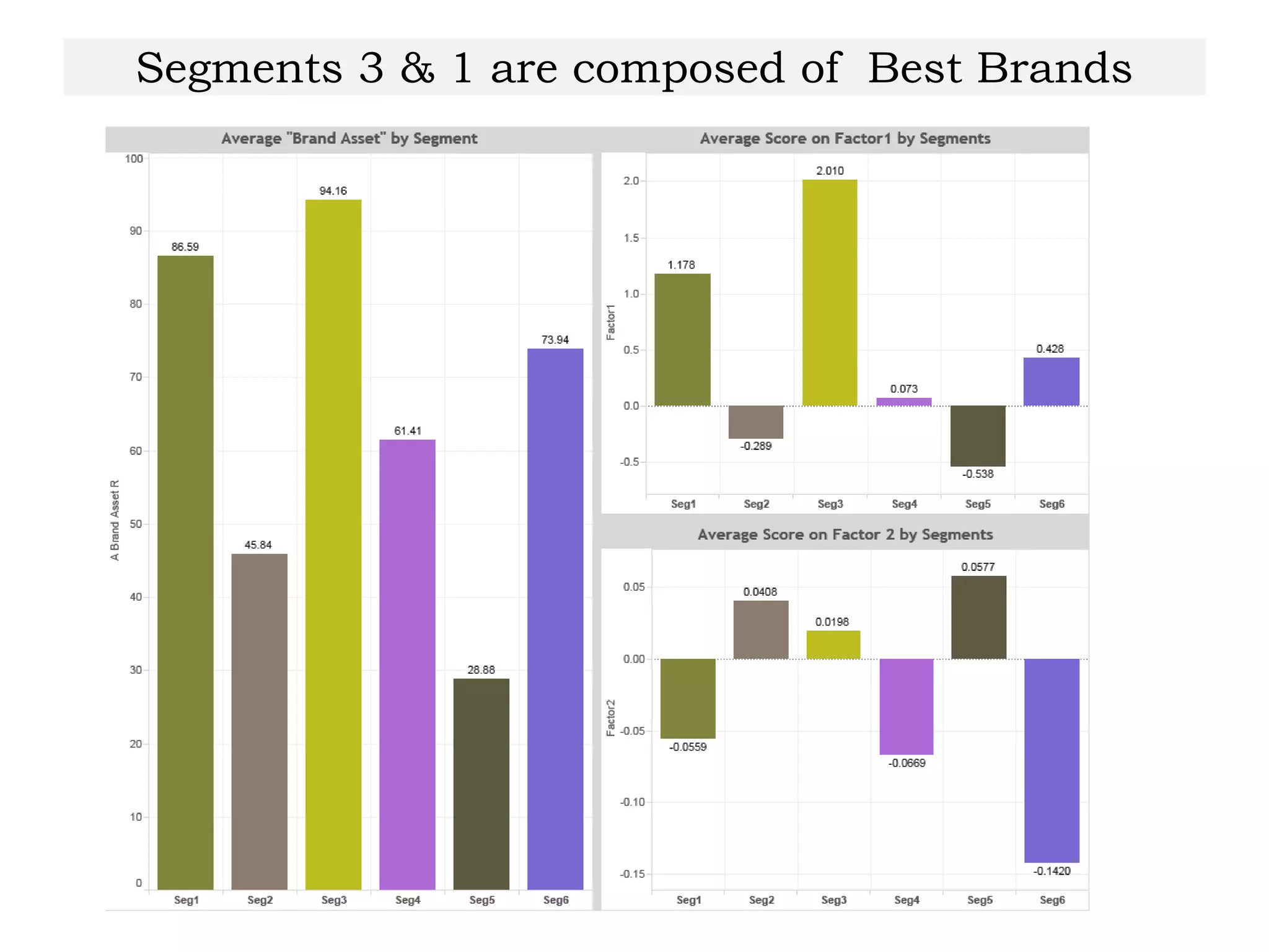 Segments 3 & 1 are composed of Best Brands
 