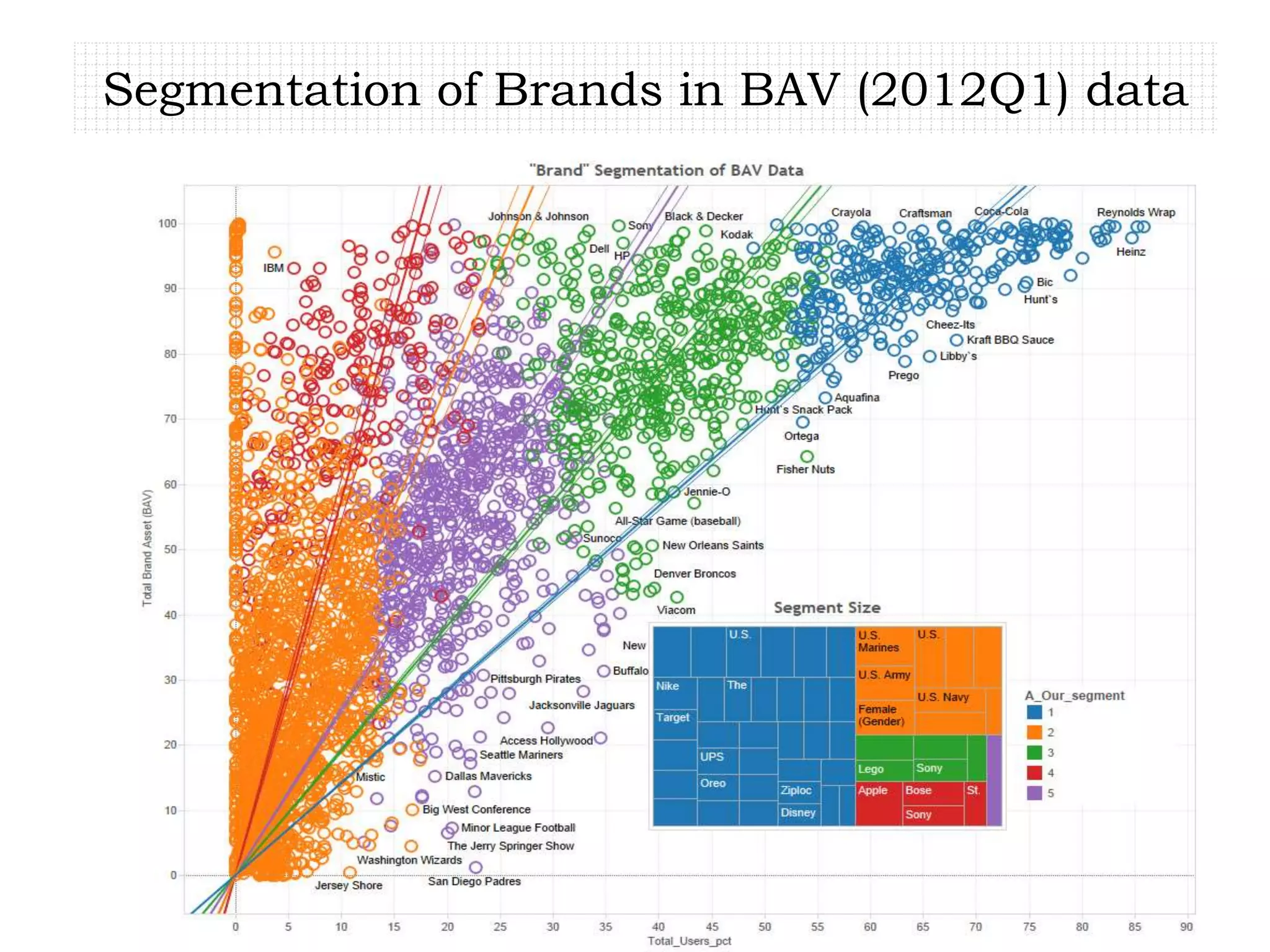 Segmentation of Brands in BAV (2012Q1) data
 