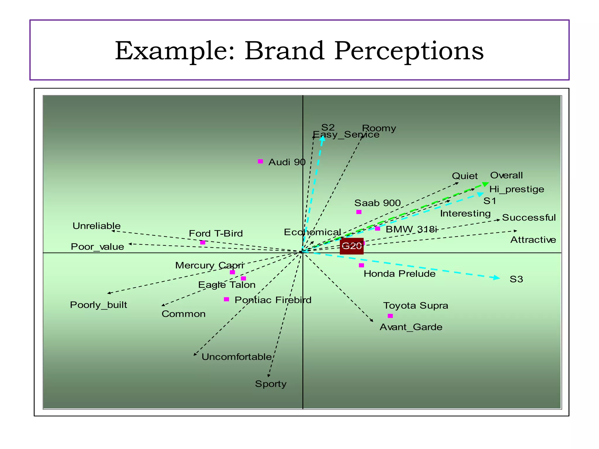 Example: Brand Perceptions
Overall
S3
S2
S1
Poor_value
Avant_Garde
Successful
Economical
Common
Hi_prestige
Easy_Service
Roomy
Uncomfortable
Sporty
Interesting
Poorly_built
Unreliable
Quiet
Attractive
Mercury Capri
BMW 318i
Pontiac Firebird
Saab 900
Honda Prelude
Eagle Talon
Toyota Supra
Audi 90
Ford T-Bird
G20
 