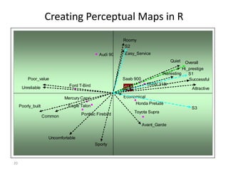 20
Creating Perceptual Maps in R
Overall
S3
S2
S1
Poor_value
Avant_Garde
Successful
Economical
Common
Hi_prestige
Easy_Service
Roomy
Uncomfortable
Sporty
Interesting
Poorly_built
Unreliable
Quiet
Attractive
Mercury Capri
BMW 318i
Pontiac Firebird
Saab 900
Honda Prelude
Eagle Talon
Toyota Supra
Audi 90
Ford T-Bird G20
 