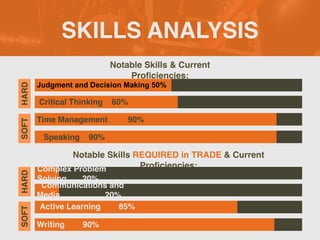 SKILLS ANALYSIS
Notable Skills & Current
Pro
fi
ciencies:
Notable Skills REQUIRED in TRADE & Current
Pro
fi
ciencies:
Judgment and Decision Making 50%
Critical Thinking 60%
Time Management 90%
Speaking 90%
SOFT
HARD
Complex Problem
Solving 20%
Communications and
Media 20%
Active Learning 85%
Writing 90%
SOFT
HARD
 