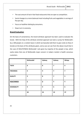 Brand Audit – McDonalds 2012
26
• The vast amount of eat in fast food restaurants that are open as competition.
• Social changes to a more balanced meal including fruits and vegetables in servings of
five per day.
• Focus on healthier dieting by consumers.
• Down turn in economy.
Brand Evaluation
On the basis of convenience, the brand attribute approach has been used to evaluate the
brand. With the help of the attribute oriented approach we took a survey for McDonald’s
by a 100 people on a random basis in which we basically told them to give ranks to these 4
brands on the basis of the attributes given, and as we can see from the above result that in
the case of HEALTHYNESS McDonalds’ rank given by majority of the people is low, which
easily states that one of McDonalds major concern in today’s market is health conscious
customers.
McDonalds' Subway Subway Wimpy
TASTE 8 8 7 4
FRESHNESS 9 9 7 7
QUALITY 9 8 7 5
HEALTHINESS 5 9 5 5
DESIRABILITY 9 9 6 6
40 43 32 27
 