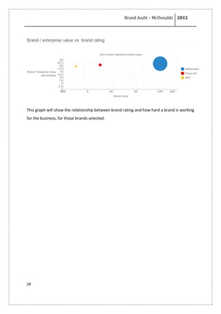 Brand Audit – McDonalds 2012
28
This graph will show the relationship between brand rating and how hard a brand is working
for the business, for those brands selected.
 