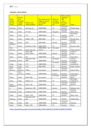 13 | P a g e
Appendix: - Survey Report
(https://spreadsheets.google.com/viewform?formkey=dDV1d3d0eXJtY19Tak80T2VKb0J1N1E6MQ)
What
mobile
are you
using?
What is
your
favourite
mobile
brand?
What is your
model number?
How much are you
willing to pay for
your mobile
phone?
Where do
you often
see mobile
ad?
How is your
experience
with
your
favourite
brand? Name
Samsung Nokia Samsung star 10000-20000 TV
Somewhat
Satisfied Megha Gupta
Nokia Nokia n97 mini 10000-20000 Magazines
Extremely
Satisfied Richa Nayar
Nokia Nokia e-52 10000-20000 TV Satisfied
Shubhangi
Jain
Nokia Nokia NOKIA 2700 2000-10000 TV
Extremely
Satisfied Monika Rout
Nokia Nokia 6330 2000-10000 Internet Satisfied
Deepak
Wasake
Blackberr
y Others blackberry bold 2 20000-40000 TV
Extremely
Satisfied Razeyeh Jalali
Sony
Ericsson Nokia Xperia x10 mini
20000-40000, Any
amount
Newspaper
s Satisfied Palak Agarwal
Nokia Others
Nokia 5800
Xpress Music 10000-20000 Internet
Extremely
Satisfied
Aradhya
Gupta
Nokia Nokia N73 10000-20000 TV
Extremely
Satisfied Vanil Shah
blackberry Others
blackberry bold
9000 20000-40000
Newspaper
s Satisfied
Vidushi
Chaudhry
Nokia Nokia N-73 10000-20000
Newspaper
s
Extremely
Satisfied
ASHISH
AGARWAL
Nokia Nokia N-93 2000-10000 TV Satisfied Nikita Sharma
Sony
Ericsson
Sony
Ericsson W810i Any amount Magazines
Extremely
Satisfied Francis Minz
HTC
Sony
Ericsson Wildfire 10000-20000 Internet Satisfied Ankit Goyal
Nokia Nokia Nokia 2626 Any amount
Newspaper
s
Extremely
Satisfied
Haragouri
Dash
Nokia Nokia NOKIA C-6 10000-20000 TV Satisfied
RUCHIKA
AGRAWAL
Nokia Nokia Nokia n-86 10000-20000 TV
Somewhat
Satisfied
Chandni
Khanna
Blackberr
y Nokia Blackberry 8520 10000-20000 Internet Satisfied Ridhima Sethi
blackberry Nokia blackberry bold 2 10000-20000 Internet Satisfied
Yashana
Dandona
Nokia Nokia Nokia -5330 10000-20000 TV
Somewhat
Satisfied Richa Arora
Samsung Nokia
Samsung Corby
plus 10000-20000 Internet Satisfied Sudipto Basu
Nokia Nokia 6500 10000-20000 Internet
Somewhat
Satisfied Sitanshu
Nokia Nokia Nokia 7230 10000-20000 TV Satisfied Shaifi
 