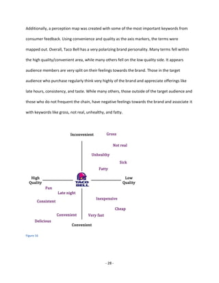 - 28 -
Additionally, a perception map was created with some of the most important keywords from
consumer feedback. Using convenience and quality as the axis markers, the terms were
mapped out. Overall, Taco Bell has a very polarizing brand personality. Many terms fell within
the high quality/convenient area, while many others fell on the low quality side. It appears
audience members are very split on their feelings towards the brand. Those in the target
audience who purchase regularly think very highly of the brand and appreciate offerings like
late hours, consistency, and taste. While many others, those outside of the target audience and
those who do not frequent the chain, have negative feelings towards the brand and associate it
with keywords like gross, not real, unhealthy, and fatty.
Figure 16
 