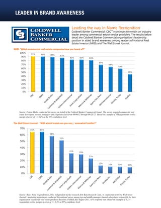 LEADER IN BRAND AWARENESS

                                                                Leading the way in Name Recognition
                                                                                     ®
                                                                Coldwell Banker Commercial (CBC ) continues to remain an industry
                                                                leader among commercial estate service providers. The results below
                                                                detail the Coldwell Banker Commercial organization’s leadership
                                                                position in aided brand awareness among readers of National Real
                                                                Estate Investor (NREI) and The Wall Street Journal.

NREI: "Which commercial real estate companies have you heard of?"




     Source: Penton Media conducted the survey on behalf of the Coldwell Banker Commercial brand. The survey targeted commercial real
     estate developers, owners, managers and corporate users from 09/06/12 through 09/25/12. Based on a sample of 133 respondents with a
     margin of error of +/- 8.4% at the 95% confidence level.


The Wall Street Journal: “With which brands are you very / somewhat familiar?”




     Source: Base: Total respondents (1,231); independent market research firm Beta Research Corp., in conjunction with The Wall Street
     Journal’s marketing department, conducted this national survey among top and middle manager Journal subscribers responsible for their
     organization’s corporate real estate purchase decisions. Fielded July-August 2011; 61% response rate. Based on a sample of 1,231
     respondents with a margin of error of +/- 2.8% at 95% confidence level.
 