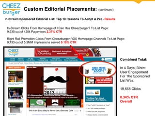Custom Editorial Placements: (continued)
In-Stream Sponsored Editorial List: Top 10 Reasons To Adopt A Pet - Results
In-Stream Clicks From Homepage of I Can Has Cheezburger? To List Page:
9,935 out of 420k Pageviews 2.37% CTR
Right Rail Promotion Clicks From Cheezburger ROS Homepage Channels To List Page:
9,733 out of 5.3MM Impressions served 0.18% CTR
Combined Total:
In 4 Days, Direct
User Engagement
For The Sponsored
List Was:
19,668 Clicks
0.34% CTR
Overall
 