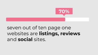 seven out of ten page one
websites are listings, reviews
and social sites.
70%
 