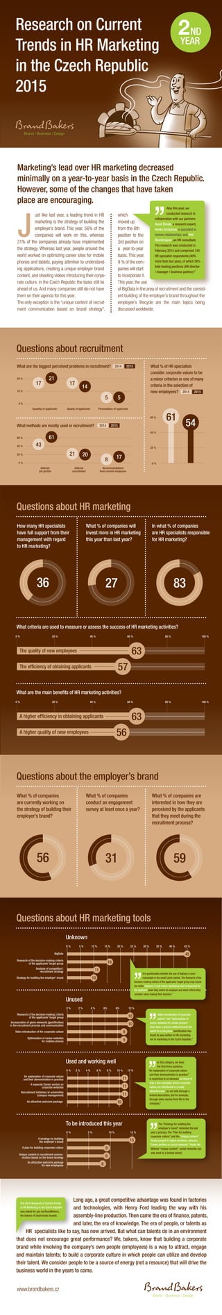 What are the biggest perceived problems in recruitment? What % of HR specialists
consider corporate values to be
a minor criterion or one of many
criteria in the selection of
new employees?
Questions about recruitment
Internet
job portals
Internal
recruitment
Recommendations
from current employers
0 %
20 %
40 %
60 %
0 %
20 %
40 %
60 %
5
17 17
21
Quantity of applicants Quality of applicants Personalities of applicants
0 %
10 %
20 %
20152014
What methods are mostly used in recruitment? 20152014
21
14
61
20 17
54
5
43
8
61
20152014
ust like last year, a leading trend in HR
marketing is the strategy of building the
employer’s brand. This year, 56% of the
companies will work on this, whereas
31% of the companies already have implemented
the strategy. Whereas last year, people around the
world worked on optimizing career sites for mobile
phones and tablets, paying attention to understand-
ing applications, creating a unique employer brand
content, and shooting videos introducing their corpo-
rate culture, in the Czech Republic the tasks still lie
ahead of us. And many companies still do not have
them on their agenda for this year.
The only exception is the “unique content of recruit-
ment communication based on brand strategy”,
which
moved up
from the 8th
position to the
3rd position on
a year-to-year
basis.This year,
9 % of the com-
panies will start
to incorporate it.
This year, the use
of BigData in the area of recruitment and the consist-
ent building of the employer’s brand throughout the
employee’s lifecycle are the main topics being
discussed worldwide.
Also this year, we
conducted research in
collaboration with our partners:
David Šimák, a research expert,
Hanka Smítalová, a specialist in
human relationships, and Petr
Skondrojanis, an HR consultant.
The research was conducted in
February 2015 and comprised 140
HR specialist respondents (40%
more than last year), of which 58%
held leading positions (HR director
/ manager / business partner).”
Long ago, a great competitive advantage was found in factories
and technologies, with Henry Ford leading the way with his
assembly-line production. Then came the era of finance, patents,
and later, the era of knowledge. The era of people, or talents as
HR specialists like to say, has now arrived. But what can talents do in an environment
that does not encourage great performance? We, bakers, know that building a corporate
brand while involving the company’s own people (employees) is a way to attract, engage
and maintain talents; to build a corporate culture in which people can utilize and develop
their talent. We consider people to be a source of energy (not a resource) that will drive the
business world in the years to come.
The 2015 Research of Current Trends
in HR Marketing in the Czech Republic
was baked for you by BrandBakers,
the bakers of charismatic brands.
Questions about the employer’s brand
What % of companies
conduct an engagement
survey at least once a year?
31 59
What % of companies are
interested in how they are
perceived by the applicants
that they meet during the
recruitment process?
What % of companies
are currently working on
the strategy of building their
employer’s brand?
56
What % of companies will
invest more in HR marketing
this year than last year?
27 83
In what % of companies
are HR specialists responsible
for HR marketing?
How many HR specialists
have full support from their
management with regard
to HR marketing?
36
What criteria are used to measure or assess the success of HR marketing activities?
The quality of new employees
0 % 20 % 40 % 60 % 80 % 100 %
The efficiency of obtaining applicants
What are the main benefits of HR marketing activities?
A higher efficiency in obtaining applicants
0 % 20 % 40 % 60 % 80 % 100 %
63
A higher quality of new employees 56
57
63
Questions about HR marketing
J
Marketing’s lead over HR marketing decreased
minimally on a year-to-year basis in the Czech Republic.
However, some of the changes that have taken
place are encouraging.
Questions about HR marketing tools
The “Strategy for building the
employer’s brand” defended the last
year’s primacy. The “Plan for building
corporate culture” and the “Unique content”
finally jumped to higher positions, whereas
“Career profiles on social networks” finally fell.
Without “unique content”, social networks can
only work to a limited extent.
In this category, we have
the first three positions.
“An explanation of corporate values
and their demonstration in practice”
is surprising to us because we know of
only a few examples where corporate
values are introduced in a really
attractive way, i.e. not only through a
textual description, but for example,
through video stories from life in the
company.”
Video introduction of corporate
culture” and “Optimization of
career websites for mobile phones”
have been a proven method around the
world for a long time. Gamification has
found its way neither in HR marketing
nor in marketing in the Czech Republic.”
5 %0 % 10 % 15 %
15
9
9
8An attractive welcome package
for new employees
Unique content in recruitment commu-
nication based on the brand strategy
A plan for building corporate culture
A strategy for building
the employer’s brand
2 % 4 % 6 % 8 % 10 %0 % 12 %
11
11
11
10An attractive welcome package
Recruitment initiatives at universities
(campus management)
A separate Career section on
corporate websites
An explanation of corporate values
and their demonstration in practice
2 %0 % 4 % 6% 8% 10 %
10
10
9
9Optimization of career websites
for mobiles phones
Video introduction of the corporate culture
Incorporation of game elements (gamification)
in the recruitment process and communication
Research of the decision-making criteria
of the applicants’ target group
5 %O % 10 % 15 % 20 % 25 % 30 % 35 % 40 % 45 %
16
11
10Strategy for building the employer’ brand
Analysis of competitors’
recruitment strategy
Research of the decision-making criteria
of the applicants’ target group
BigData
To be introduced this year
Used and working well
Unused
Unknown
45
It is questionable whether the use of BigData is even
reasonable in the small Czech market. The Research of the
decision-making criteria of the applicants’ target group may sound
too noble. However, it only means identifying what is important for
the applicant when they select an employer and what criteria they
consider when making their decision.”
YEAR
ND2
Brand / Business / Design
Research on Current
Trends in HR Marketing
in the Czech Republic
2015
Brand / Business / Design
www.brandbakers.cz
 