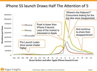 iPhone 5S launch Draws Half The Attention of 5
“Where’s the Kaboom?”
Consumers looking for the
big idea were disappointed.

900000
800000

Mentions per hour

700000

Peak is lower than
iPhone 5 launch.
Less of the market is
interested in Apple.

iPhone4s

600000
iPhone5
500000
400000
300000
200000

iPhone5S&C

And continue
to share their
disappointment

Pre Launch Leaks
drive social chatter
higher

100000
0
-24 -22 -20 -18 -16 -14 -12 -10 -8 -6 -4 -2 0
2
4
6
Hours before and after Apple iPhone launch Event

© 2013 Argus Insights, Inc. Confidential: Do Not Distribute

8

10

12

Page 22

 