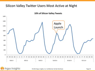 Silicon Valley Twitter Users Most Active at Night
10% of Silicon Valley Tweets
1600

1400

Apple
Launch

1200

1000

800

600

400

200

0
17 19 21 23
9/8/13

1

3

5

7

9

9/9/13

11 13 15 17 19 21 23
9/9/13

1

3

5

7

9

11 13 15 17 19 21 23

9/10/13

© 2013 Argus Insights, Inc. Confidential: Do Not Distribute

9/10/13

1

3

5

7

9

11 13 15

9/11/13

Page 24

 