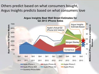 Others predict based on what consumers bought,
Argus Insights predicts based on what consumers love

7000

Argus Insights 60
Estimate Based

Apple’s Actual Q2
iPhone Unit Volume

6000

50

5000

40

4000
30

3000

Morgan Stanley
20

2000
1000

10

Consensus

0

0
Qtr1

Qtr2

Qtr3

Qtr4

Qtr1

Qtr2

Qtr3

Qtr4

Qtr1

Qtr2

2011

2011

2011

2011

2012

2012

2012

2012

2013

2013

Copyright© 2013 Argus Insights, Inc.

Apple iPhone 4

Apple iPhone 4S

Apple iPhone 5

Apple iPhone 3GS

Apple iPhone 3G

Millions of iPhones; Billions of dollars in
Revenue

Buzz Volume for iPhone Models

Argus Insights Beat Wall Street Estimates for
Q2 2013 iPhone Sales

Apple iPhone

Quarterly iPhone Sales
© 2013 Argus Insights, Inc. Confidential: Do Not Distribute

Page 4

 