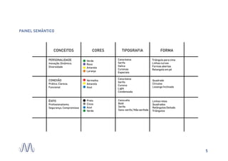 PAINEL SEMÂNTICO
CONCEITOS CORES TIPOGRAFIA FORMA
PERSONALIDADE
Inovação, Dinâmico,
Diversidade
CONEXÃO
Prático, Clareza,
Funcional
ÊXITO
Profissionalismo,
Segurança, Compromisso
Caixa baixa
Serifa
Italica
Cursivas
Especiais
Caixa baixa
Serifa
Cursiva
Light
Condensada
Quadrado
Círculos
Losango Inclinado
Linhas retas
Quadrados
Retângulos Deitado
Triângulos
Caixa alta
Bold
Serifa
Sans-serifa / Não serifada
Triângulo para cima
Linhas curvas
Formas abertas
Retangolo em pé
Verde
Roxo
Amarelo
Laranja
Vermelho
Amarelo
Azul
Preto
Cinza
Azul
Verde
5
 