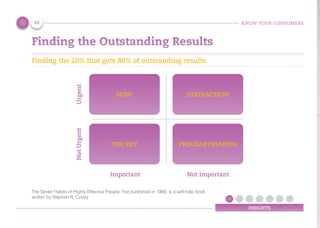 KNOW YOUR CONSUMERS
INSIGHTS
Finding the Outstanding Results
The Seven Habits of Highly Effective People, first published in 1989, is a self-help book
written by Stephen R. Covey
Finding the 20% that gets 80% of outstanding results
NOW DISTRACTION
THE KEY PROCRASTINATION
Important Not Important
NotUrgentUrgent
10
 