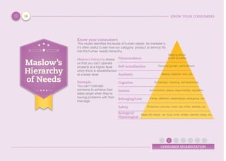 KNOW YOUR CONSUMERS
CONSUMER SEGMENTATION
Know your consumers
This model identifies the levels of human needs. As marketer’s,
it’s often useful to see how our category, product or service fits
into the human needs hierarchy.
Maslow’s
Hierarchy
of Needs
Maslow’s Hierarchy shows
us that you can’t operate
properly at a higher level
when there is dissatisfaction
at a lower level
Example:
You can’t motivate
someone to achieve their
sales target when they’re
having problems with their
marriage
Transcendence
Self-actualisation
Aesthetic
Cognitive
Esteem
Belonging/Love
Safety
Biological/
Physiological
Basic life needs - air, food, drink, shelter, wamrth, sleep, etc.
Protection, security, order, law, limits, stability, etc.
Family, affection, relationships, workgroup. etc.
Achievement, status, responsibility, reputation
Knowledge, meaning, self-awareness
Beauty, balance, form, etc.
Personal growth, self-fulfilment
Helping others
to self-actualise
16
 