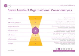 KNOW YOUR CONSUMERS
CONSUMER SEGMENTATION
Seven Levels of Organisational Consciousness
Survival
Relationships
Self-Esteem
Transformation
Internal Cohesion
Making a Difference
Service
1
2
3
5
6
7
4
Pursuit of Profit and Shareholder Value
Financial Stability, Employee Health and Safety
Limiting: Short-term Focus, Control
Relationships that Support the Organisation
Open Communication, Respect, Customer Satisfaction
Limiting: Blame, Internal Competition
High Performance Systems and Processes
Productivity, Efficiency, Quality, Professional Growth
Limiting: Bureaucracy, Complacency
Continuous Renewal and Learning
Accountability, Adaptability, Innovation, Teamwork
Development of a Strong Cohesive Culture
Commitment, Enthusiasm, Shared Values
Strategic Alliances and Partnerships
Employee Fulfilment, Community Involvement
Service to Humanity
Ethics, Social Justice, Future Generations
17
Richard Barrett
 
