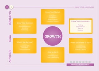 KNOW YOUR CONSUMERS
KNOW YOUR CONSUMERS
GROWTH
Know Your Business
Brand Architecture
Branding
Positioning
Know Your Consumers
Profiling
Segmentation
Insights
Pricing
Know Your Market
Competitive
Environment
Binary Analysis
Predatory Thinking
What’s the Big Idea?
Launch or NPD
Innovation
Communications
How to Say It
Advertising Idea
Tone & Messaging
When and Where to Say It
Media Strategy
Connection Idea
Channel Planning
ACTIONS		from	INSIGHTS
2
 