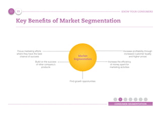 KNOW YOUR CONSUMERS
CONSUMER SEGMENTATION
Key Benefits of Market Segmentation
21
Focus marketing efforts
where they have the best
chance of success
Build on the success
of other company’s
products
Increase profitability through
increased customer loyalty
and higher prices
Increase the efficiency
of money spent for
marketing activities
Find growth opportunities
Market
Segmentation
 