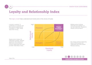 KNOW YOUR CONSUMERS
CONSUMER SEGMENTATION
Loyalty and Relationship Index
This Ogilvy model helps understand and clarify some of the drivers of loyalty
Strangers
Distant
Lovers
Happy
Marriages
Prisoners
Low High
High
Emotional
Loyalty
Behavioural
Loyalty
Single product holders. No
relationship manager. Potential
grievances. Non-response to
offers and communications.
Conduct relationships with other
providers. Most likely to leave.
Not unhappy with the relationship.
Have a mixed portfolio and
relationships with other brands.
Relevance lacking.
Multiple product holdings.
Advocates and satisfied. In a
two way relationship. Respond to
relevant communications.
Long term customers. A
combination of customers with:
Bad experiences/grievances,
overdrawn or in debt, intertia
stops them moving.
24
Ogilvy One
 