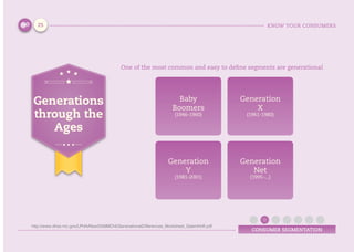 KNOW YOUR CONSUMERS
CONSUMER SEGMENTATION
One of the most common and easy to define segments are generational
Generations
through the
Ages
Baby
Boomers
(1946-1960)
Generation
X
(1961-1980)
Generation
Y
(1981-2001)
Generation
Net
(1995-...)
25
http://www.dhss.mo.gov/LPHA/New2008MCHI/GenerationalDifferences_Worksheet_GalenHoff.pdf
 