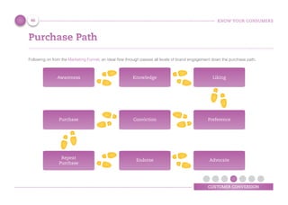 KNOW YOUR CONSUMERS
CUSTOMER CONVERSION
Purchase Path
Following on from the Marketing Funnel, an ideal flow through passes all levels of brand engagement down the purchase path.
Awareness Knowledge Liking
Purchase Conviction Preference
Repeat
Purchase
Endorse Advocate
46
 