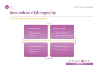 KNOW YOUR CONSUMERS
RESEARCH
Research and Ethnography
A context for research interpretation
Not aware
AwareWillsay
Won’tsay
Conscious factors
•	 Public and spoken
•	 Socially acceptable
•	 Left brain
Private Feelings
•	 Private but suppressed
•	 Don’t like to admit
•	 Hard to verbalise (right brain)
Intuitive Associations
•	 Potentially public
•	 No vocabulary
•	 Right brain
Unconscious factors
•	 Private and repressed
55
 
