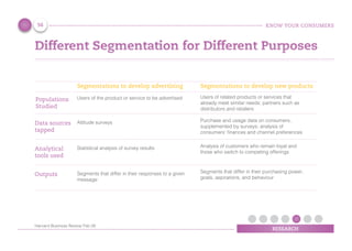 KNOW YOUR CONSUMERS
RESEARCH
Different Segmentation for Different Purposes
Segmentations to develop advertising
Populations
Studied
Users of the product or service to be advertised
Data sources
tapped
Attitude surveys
Analytical
tools used
Statistical analysis of survey results
Outputs Segments that differ in their responses to a given
message
Segmentations to develop new products
Users of related products or services that
already meet similar needs; partners such as
distributors and retailers
Purchase and usage data on consumers,
supplemented by surveys; analysis of
consumers’ finances and channel preferences
Analysis of customers who remain loyal and
those who switch to competing offerings
Segments that differ in their purchasing power,
goals, aspirations, and behaviour
56
Harvard Business Review Feb 06
 