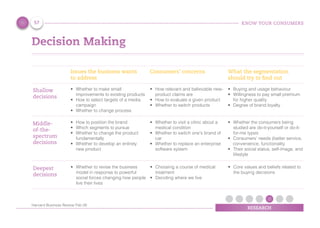 KNOW YOUR CONSUMERS
RESEARCH
Decision Making
Issues the business wants
to address
Shallow
decisions
•	 Whether to make small
improvements to existing products
•	 How to select targets of a media
campaign
•	 Whether to change process
Consumers’ concerns
•	 How relevant and believable new-
product claims are
•	 How to evaluate a given product
•	 Whether to switch products
What the segmentation
should try to find out
•	 Buying and usage behaviour
•	 Willingness to pay small premium
for higher quality
•	 Degree of brand loyalty
Middle-
of-the-
spectrum
decisions
•	 How to position the brand
•	 Which segments to pursue
•	 Whether to change the product
fundamentally
•	 Whether to develop an entirely
new product
•	 Whether to visit a clinic about a
medical condition
•	 Whether to switch one’s brand of
car
•	 Whether to replace an enterprise
software system
•	 Whether the consumers being
studied are do-it-yourself or do-it-
for-me types
•	 Consumers’ needs (better service,
convenience, functionality
•	 Their social status, self-image, and
lifestyle
Deepest
decisions
•	 Whether to revise the business
model in response to powerful
social forces changing how people
live their lives
•	 Choosing a course of medical
treatment
•	 Deciding where we live
•	 Core values and beliefs related to
the buying decisions
57
Harvard Business Review Feb 06
 