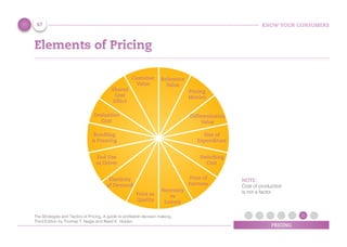 KNOW YOUR CONSUMERS
PRICING
Elements of Pricing
NOTE:
Cost of production
is not a factorPrice as
Quality
Necessity
vs
Luxury
Price of
Fairness
Switching
Cost
Size of
Expenditure
Differentiation
Value
Pricing
Metrics
Reference
Value
Elasticity
of Demand
End Use
as Driver
Bundling
& Framing
Evaluation
Cost
Shared
Cost
Effect
Customer
Value
67
The Strategies and Tactics of Pricing, A guide to proﬁtable decision making,
Third Edition by Thomas T. Nagle and Reed K. Holden
 