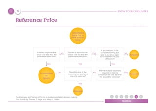 KNOW YOUR CONSUMERS
PRICING
Reference Price
72
Is there a response that
would cost less than the
preventable sales loss?
If you respond, is the
competitor willing and
able to cut price again
to re-establish the price
difference?
YES NO
Respond
Will the multiple responses
required to match a
competitor still cost less than
the avoidable sales loss?
YES
YES
Respond
Does the value of the
markets at risk justify the
cost of a response?
NO
YES
YES
Respond
NO
Accomodate
or
Ignore
Is there a response that
would cost less than the
preventable sales loss?
YES
NO
The Strategies and Tactics of Pricing, A guide to proﬁtable decision making,
Third Edition by Thomas T. Nagle and Reed K. Holden
Competitive
Price Out or
New Product
Entry
 