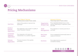 KNOW YOUR CONSUMERS
PRICING
Pricing Mechanisms
Fixed “Menu” Pricing
Predefined prices are based on static variables
List Price
Users of the product or service to be
advertised
Product
Feature
dependent
Price depends on the number or quality of
Value Proposition Features
Price depends on the type and
characteristic of a customer segment
Volume
dependent
Price as a function of the quantity
purchased
Dynamic Pricing
Prices change based on market conditions
Price negotiated between two or more
partners depending on negotiation power
and skills
Price depends on inventory and time of
purchase
Price is established dynamically based on
supply and demand
Price determined by outcome of
competitive bidding
Customer
Segment
dependent
Negotiation
(Bargaining)
Yield
Management
Auctions
Real-time
market
76
 