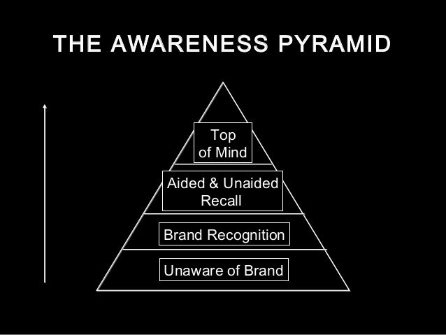 Brand Awareness Pyramid Top Of Mind