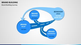 BRAND BUILDING
Brand Building Journey
BEHAVIOR
SPACE
BRAND
PRODUCT
BRAND
BELIEF
BRAND
EXPERIENCE
THE WHY
THE WHAT
THE HOW
THE DEEP
BRAND VALUE
 