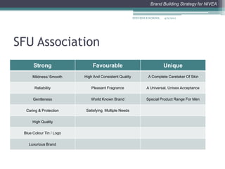 CBBE Pyramid4/2/2011STEVENS B SCHOOLResonance: Commitment: Continuous use in winter; Brand SwitchingJudgments:Wide range of products, Reliable, Consistent, Better products at low cost available Feelings: Freshness, Good , Satisfied, Soft, Sophistication UnsatisfiedPerformance: Caring & Protective, High Cost, Attractive Packaging, Pleasant Fragrance,  High Quality, Mild, Gentle, Smooth, Less knowledge about its multiple functionsImagery: Blue tin & white logo, Used in winter since childhood, For dry skin, Sincere, Sophisticated,  Targeted to males & females of age under 40 yrsSalience:Various products and purposes, Less recall