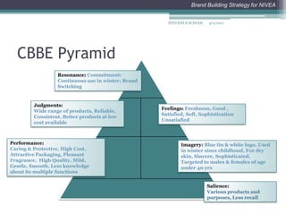 InferenceSalience: Nivea is not a top of the mind recall brand; it doesn’t fall into consideration set also ; no mention of the companySynonym with high quality and consistent performance but at high costThe white logo and blue tin is the ultimate brand imageThe knowledge about the brand breadth and depthis considerably good but the nodes are weakTargeted to males & females of age group under 40 yrsIt is observed that Nivea cream can only be used in winter because of its characteristics of oiliness and stickinessThe brand personality: Caring, Protective, Sincere, Reliable, Consistent, SophisticatedResonance:Upto a limitIMC Campaign: Frequency is too less; no ad of collectives product; not describing multiple uses of the product; difficult to relate with the Indian consumer4/2/2011STEVENS B SCHOOL