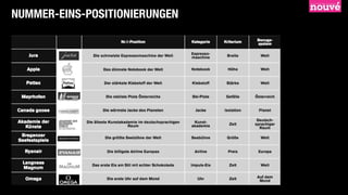 NUMMER-EINS-POSITIONIERUNGEN
 