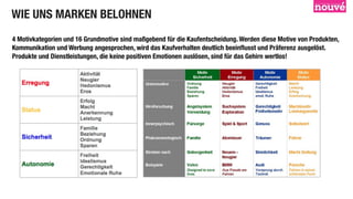 WIE UNS MARKEN BELOHNEN
4 Motivkategorien und 16 Grundmotive sind maßgebend für die Kaufentscheidung. Werden diese Motive von Produkten,
Kommunikation und Werbung angesprochen, wird das Kaufverhalten deutlich beeinﬂusst und Präferenz ausgelöst.
Produkte und Dienstleistungen, die keine positiven Emotionen auslösen, sind für das Gehirn wertlos!
 