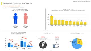 Copyright ⓒ 2017. MediaZamong Inc. All rights Reserved.
팟캐스트 붐, 다양한 오디오 콘텐츠 등장
거부감없고 지속 가능한 충성도 높은 팟캐스트 방송
팟캐스트 (오디오콘텐츠) 콘텐츠 인기, 마케팅 채널로 각광
남성
2시간 40분
6.74회
여성
2시간 34분
4.56회
하루 평균 이용시간: 2시간38분
하루 평균 팟캐스트 이용빈드: 5.88회
4
2
2 2
2 2 2 2 2 1
0.
1.25
2.5
3.75
5.
시사 및
정치
경제 도서 영화 어학 음악 스포츠 건강 및
의학
종교 성인
장르별 팟캐스트 이용량
[1점]전혀 듣지 않는다. [2점] 거의 듣지 않는다. [3점] 가끔 듣는다. [4점] 자주 듣는다. [5점] 매우 자주 듣는다.
115
19
196
50
72
12
158
30
0.
50.
100.
150.
200.
250.
TV 신문 인터넷 라디오
팟캐스트 이용 전후 미디어 이용량
라디어>TV>신문 순으로 이용량 감소
37%
35%
19%
40%
팟캐스트 이용 만족도
89%
팟캐스트 이용에 대해
전반적으로 만족
84%
타인에게
추천하겠다
3
7
팟캐스트는 개인방송 vs 미디어
언론기능을 하는
미디어
개인방송국
*팟빵,한양대학교 창의융합교육원 교수학습지원팀 공동조사
 