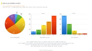 Copyright ⓒ 2017. MediaZamong Inc. All rights Reserved.
라디오 시장을 대체하는 팟캐스트 콘텐츠 소비 증가
기존 라디오 시장 - 고소득층이 충성도 높은 고객층이 존재, 팟캐스트 시장으로 그대로 이동 가능성 높음
팟캐스트 (오디오콘텐츠) 소비 증가
10대
4% 20대
8%
30대
26%
40대
27%
50대
22%
60대
12%
6%
9%
18%
25%
37%
0%
10%
20%
30%
40%
100만원 미만 100~199만원 200~299만원 300만원~399만원 400만원 이상
라디오청취기기
라디오 이용 세대 현황** 라디오 청취자 소득 수준**
64%
36%
13%
3% 3%
0%
18%
35%
53%
70%
자동차 집 스마트기기 컴퓨터 기타
라디오청취기기
라디오 청취 방식**
라디오 이용층은 3040대가 중심, 오디오콘텐츠 (팟캐스트) 주요 이용층 역시 3040 중심
라디오 이용층의 가장 큰 특징은 소득 수준이 높으며 학력 역시 다른 미디어보다 높은 수준으로 나타남 (대졸이상이 51.2%)
라디오는 주로 자동차에서 청취, 미국의 경우에도 35%가 자동차에서 들으며 지속적으로 상승
향후 자동차 청취층은 오디오 콘텐츠 청취증이 될 가능성이 가장 높음
 