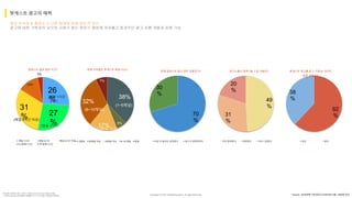 Copyright ⓒ 2017. MediaZamong Inc. All rights Reserved.
평균 지속성과 충성도가 다른 매체에 비해 압도적 차이
광고에 대한 거부감이 낮으며 규제가 없는 분야기 때문에 자유롭고 효과적인 광고 상품 개발과 표현 가능
팟캐스트 광고의 매력
26
%
27
%
31
%
13%
3%
매일 1시간 매일 2시간 매일 3시간 이상
2~3일에 1시간 1주일에 1시간
38%
6%
17%
32%
7%
1~5채널 20채널 이상 10채널 이상 6~10 채널 없음
(매일 1시간
)
(매일 2시간)
(6~10채널)
(10채널 이상
)
팟캐스트 평균 청취 시간? 현재 구독중인 팟캐스트 채널 수는?
(매일 3시간 이상)
(1~5채널)
70
%
30
%
현재 팟캐스트 광고 양은 적절한가?
조금 더 늘어도 상관없다 광고가 과한편이다
49
%
31
%
20
%
광고노출시 청취 OR 스킵 사용은?
거의 청취한다 청취한다 거의 스킵한다
62
%
38
%
팟캐스트 광고를 듣고 구매 or 사이트
방문 경험은?
있다 없다
* Source : 2016팟빵 이용설문조사/2016년 2월, 1500명 응답
* 정보통신정책연구원, 스마트 시대의 실시간 라디오 청취(신지형)
**「2014, 2015년 방송매체 이용행태 조사」주요 결과, 방송통신위원회
 