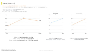 Copyright ⓒ 2017. MediaZamong Inc. All rights Reserved.
라디오 산업, 광고 규모는 2000억 중반 기록*
라디오 광고비는 점진적 감소하나 일정 수준 유지
라디오 외 오디오 미디어에 대한 광고 지출 및 광고 지출 가능성 높음
2,540
2,703
2,646
2400
2475
2550
2625
2700
2775
2014 2015 2016(예상)
라디오 산업 매출과 광고 규모는 여전히 매력적인 시장,
오디오 콘텐츠 역시 성장 가능성 높음
오디오 미디어 이용율, 스마트폰으로 청취하는 비율이 점차 증가
평균 지속성과 충성도가 다른 매체에 비해 압도적 차이
광고에 대한 거부감이 낮으며 규제가 없는 분야기 때문에 자유롭고 효과적인 광고 상품 개발과 표현 가능
팟캐스트 시장의 가능성
라디오 기기 이용률은 감소하나
실시간 라디오 청취율은 지속적으로 상승세
실시간 라디오청취
율*
0%
4%
7%
11%
14%
18%
2011 2014
0%
3%
7%
10%
13%
16%
2014 2015
스마트폰 라디오청취율**
* 정보통신정책연구원, 스마트 시대의 실시간 라디오 청취(신지형)
**「2014, 2015년 방송매체 이용행태 조사」주요 결과, 방송통신위원회
스마트폰을 이용한 라디오 콘텐츠 청취율은
전년대비 큰폭으로 상승
 
