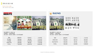 Copyright ⓒ 2017. MediaZamong Inc. All rights Reserved.
팟캐스트 광고 집행
CM, 네이티브 광고 집행
팟캐스트 광고 사례
광고집행기간 : 2016.7~8
전체예산 : *0,000,000원
광고성과 : 다운로드 340만, 스트리밍 680만
매체 집행금액 다운로드 스트리밍
떡국열차 *,000,000 550,536 1,101,072
지대넓얕 *,000,000 2,276,642 4,553,284
경제브리핑 *,000,000 595,525 1,191,050
TOTAL **,000,000 3,422,703 6,845,406
광고집행기간 : 2016.7~8
전체예산 : *,000,000원
광고성과 : 다운로드 340만, 스트리밍 680만
매체 집행금액 다운로드 스트리밍
경제브리핑 *,000,000 358,103 895,258
민심이갑이다 *,000,000 65,746 164,365
TOTAL *,000,000 423,849 1,059,623
 