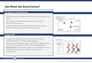Das Wesen des Brand Census®
Strategische Fragestellungen

• Wo zeigen sich Ansatzpunkte für eine verbesserte
Markenpositionierung?
• Ziel: Identifikation der Eigenschaften der Marke mit der
größten Hebelwirkung für Ihren Markenerfolg.

Strategische Analyse
Image-Portfolio



Relevanz
erhöhen

Imagebewertung

• Bestimmung der strategischen Stärken und Schwächen Ihrer
Marke.

Halten



1

3

z.B.: Sympathie

2
Ziel
definieren

Handeln

Treiber

Imageprofile
• Analyse der Stärken und Schwächen der einzelnen
Imageleistungen im Wettbewerbsvergleich.
• Messung der Treiberwirkung der einzelnen Images in Bezug
auf die Markenpräferenz oder andere Bindungsgrößen.
• Maßnahmen: Mit welchen Images kann Ihre Marke sich am
besten vom Wettbewerb abheben und erfolgreich
positionieren?

Image-Profile

Marken

Treiber

Innovativ

40%

Sympathie 30%

A

B

0,4

-0,6

15%

0,3

Qualität

10%

0,4

Service

5%

-0,4

0,6

-0,6

-0,4

Auswahl

-0,5

C

0,8

0,7

0,9

0,5

-0,5

-0,8

D ER B RAND C ENSUS ® VON K ONZEPT & M ARKT · S EITE 10

 