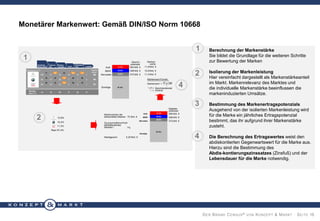 Monetärer Markenwert: Gemäß DIN/ISO Norm 10668
1
1

2
4
3

2
4

Berechnung der Markenstärke
Sie bildet die Grundlage für die weiteren Schritte
zur Bewertung der Marken

Isolierung der Markenleistung
Hier vereinfacht dargestellt als Markenstärkeanteil
im Markt. Markenrelevanz des Marktes und
die individuelle Markenstärke beeinflussen die
markeninduzierten Umsätze.
Bestimmung des Markenertragspotenzials
Ausgehend von der isolierten Markenleistung wird
für die Marke ein jährliches Ertragspotenzial
bestimmt, das ihr aufgrund ihrer Markenstärke
zusteht.
Die Berechnung des Ertragswertes weist den
abdiskontierten Gegenwartswert für die Marke aus.
Hierzu sind die Bestimmung des
Abdis-kontierungszinssatzes (Zinsfuß) und der
Lebensdauer für die Marke notwendig.

D ER B RAND C ENSUS ® VON K ONZEPT & M ARKT · S EITE 16

 