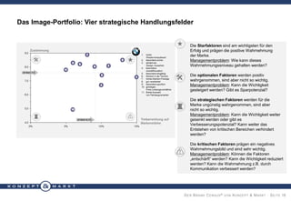 Das Image-Portfolio: Vier strategische Handlungsfelder




Die Starfaktoren sind am wichtigsten für den
Erfolg und prägen die positive Wahrnehmung
der Marke.
Managementproblem: Wie kann dieses
Wahrnehmungssniveau gehalten werden?
Die optionalen Faktoren werden positiv
wahrgenommen, sind aber nicht so wichtig.
Managementproblem: Kann die Wichtigkeit
gesteigert werden? Gibt es Sparpotenzial?
Die strategischen Faktoren werden für die
Marke ungünstig wahrgenommen, sind aber
nicht so wichtig.
Managementproblem: Kann die Wichtigkeit weiter
gesenkt werden oder gibt es
Verbesserungspotenzial? Kann weiter das
Entstehen von kritischen Bereichen verhindert
werden?
Die kritischen Faktoren prägen ein negatives
Wahrnehmungsbild und sind sehr wichtig.
Managementproblem: Können die Faktoren
„entschärft“ werden? Kann die Wichtigkeit reduziert
werden? Kann die Wahrnehmung z.B. durch
Kommunikation verbessert werden?

D ER B RAND C ENSUS ® VON K ONZEPT & M ARKT · S EITE 18

 